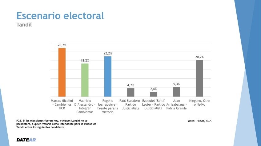 Tandil en números: imagen y posibilidades de políticos tandilenses